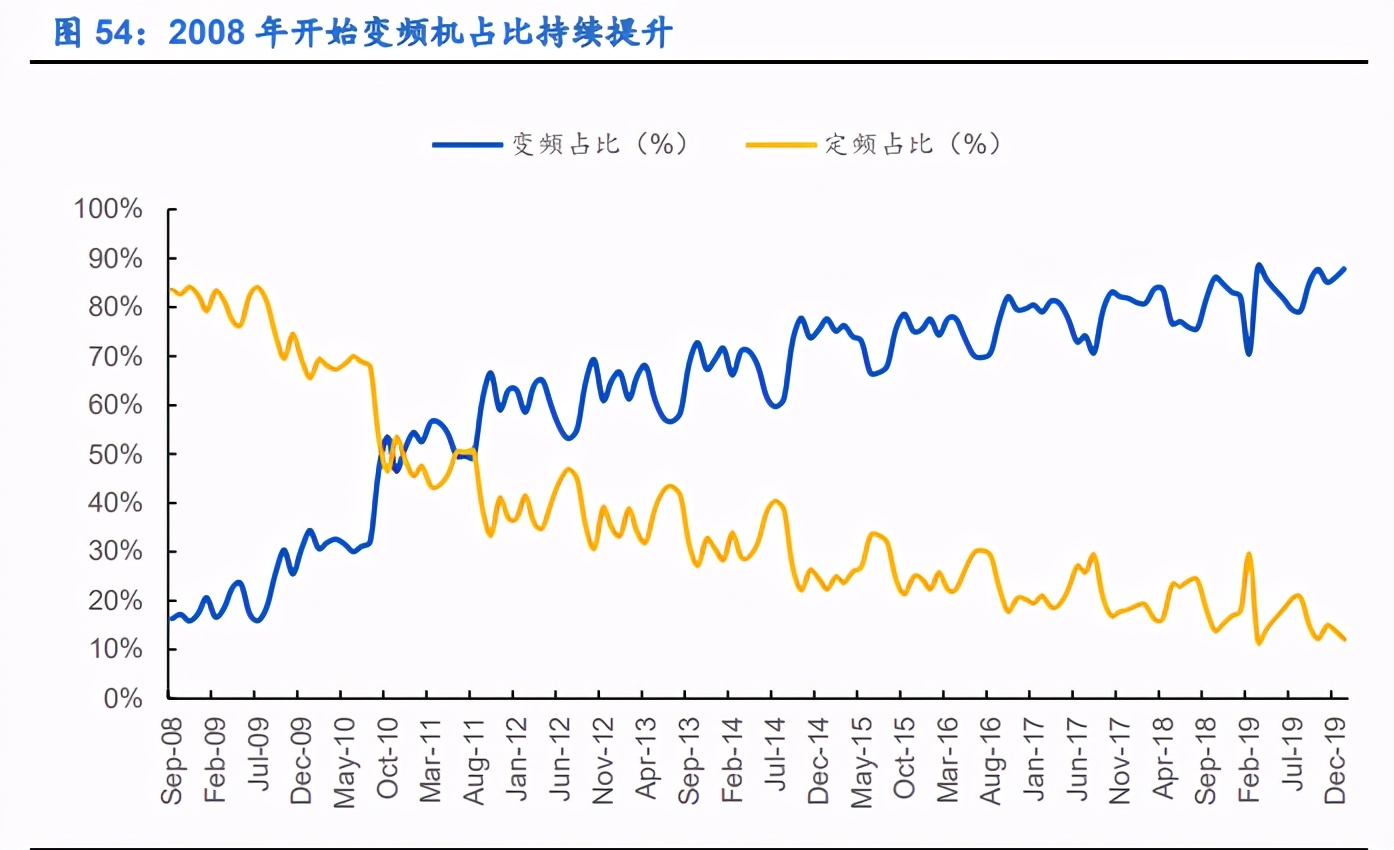 空调行业深度报告：全产业链竞争铸就龙头深厚壁垒