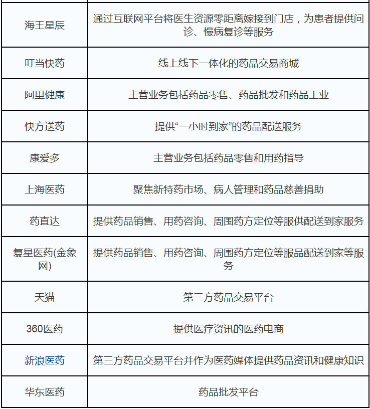 我国医药电商行业市场规模将保持增长 B2C领域较为活跃