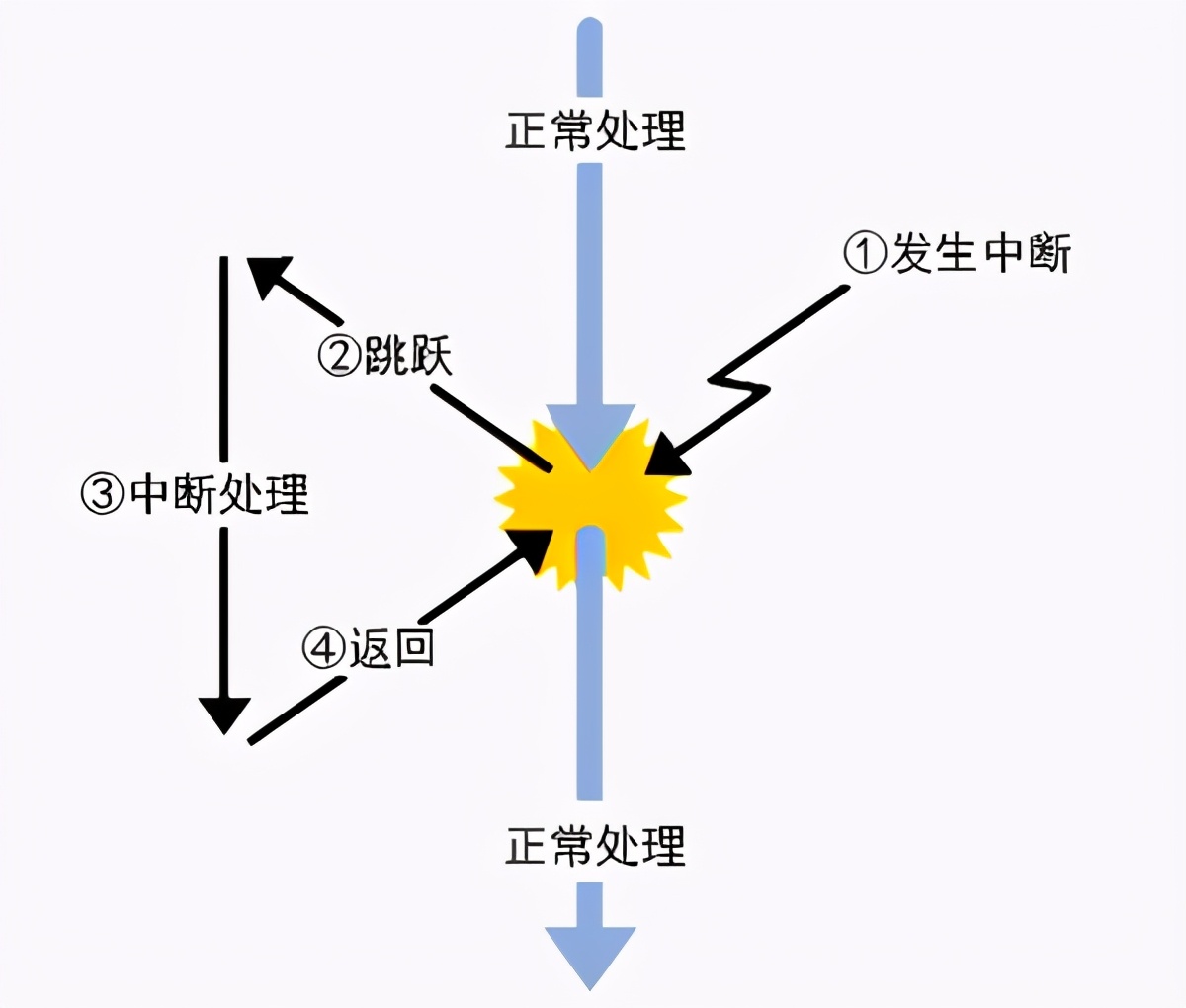 操作系统基础6-支持操作系统的最基本的硬件-中断