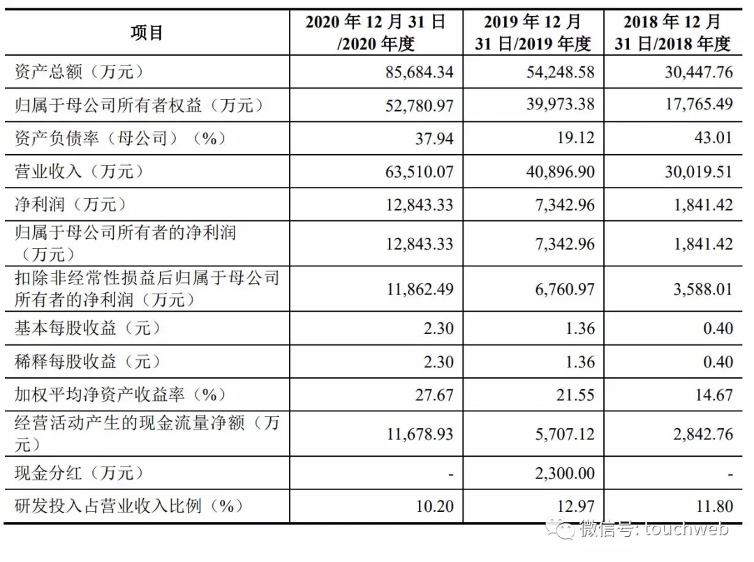 皓元医药科创板上市:市值233亿 郑保富和高强为实控人