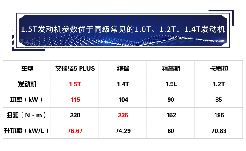 艾瑞泽5 PLUS发动机终身质保！这年头如此良心的品质家轿不多了