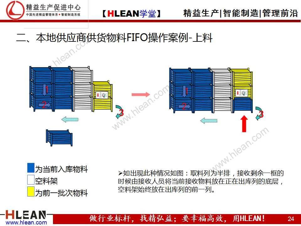 「精益學堂」先入先出（FIFO）