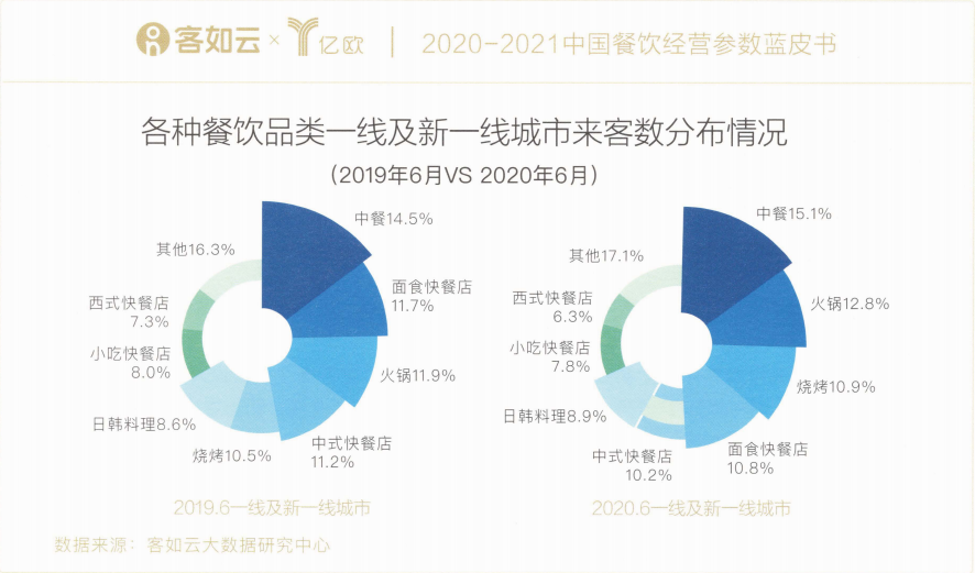 观察城市品类布局，有一个品类被严重低估