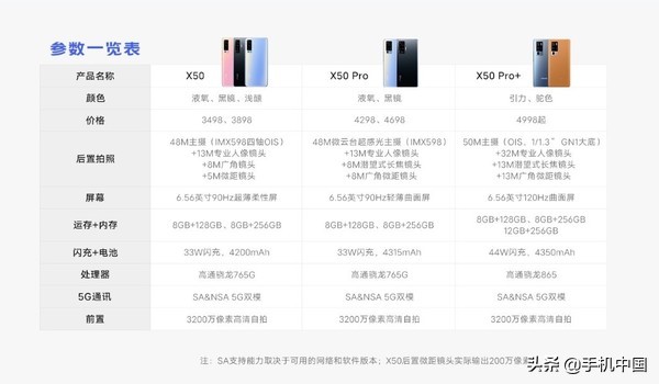 3498元起！一张图看懂vivo X50系列产品三款手机参数区别