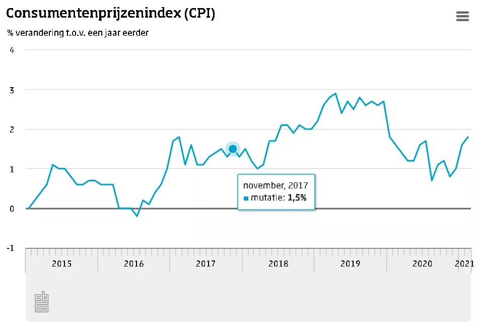 荷兰通货膨胀率持续上升，欧元区最高