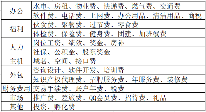 我的創業你也可以複製：經營一家企業需要花多少錢？