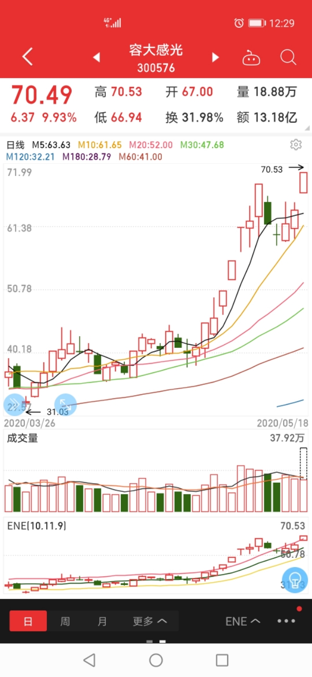 容大感光，大基金青睐有加！