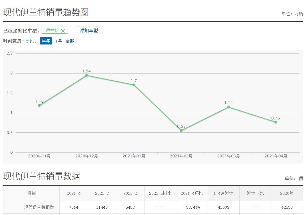 图片[2]_曾月销近2万 如今月销仅7000余台 伊兰特遭抛弃了？_5a汽车网