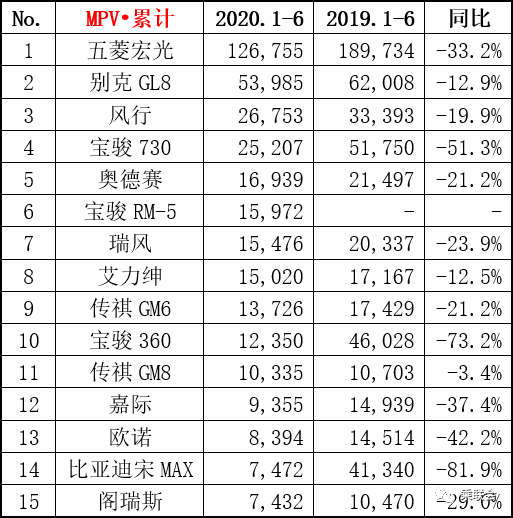 6月汽车销量榜出炉，轩逸月销破5万，CR-V神车归来，奥迪表现亮眼