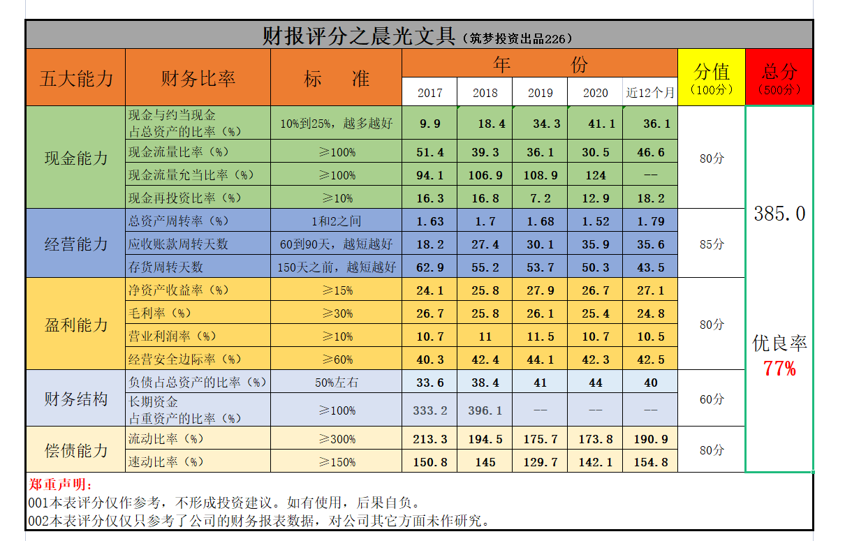 家用轻工板块龙头股——晨光文具，它的财报实力怎么样？