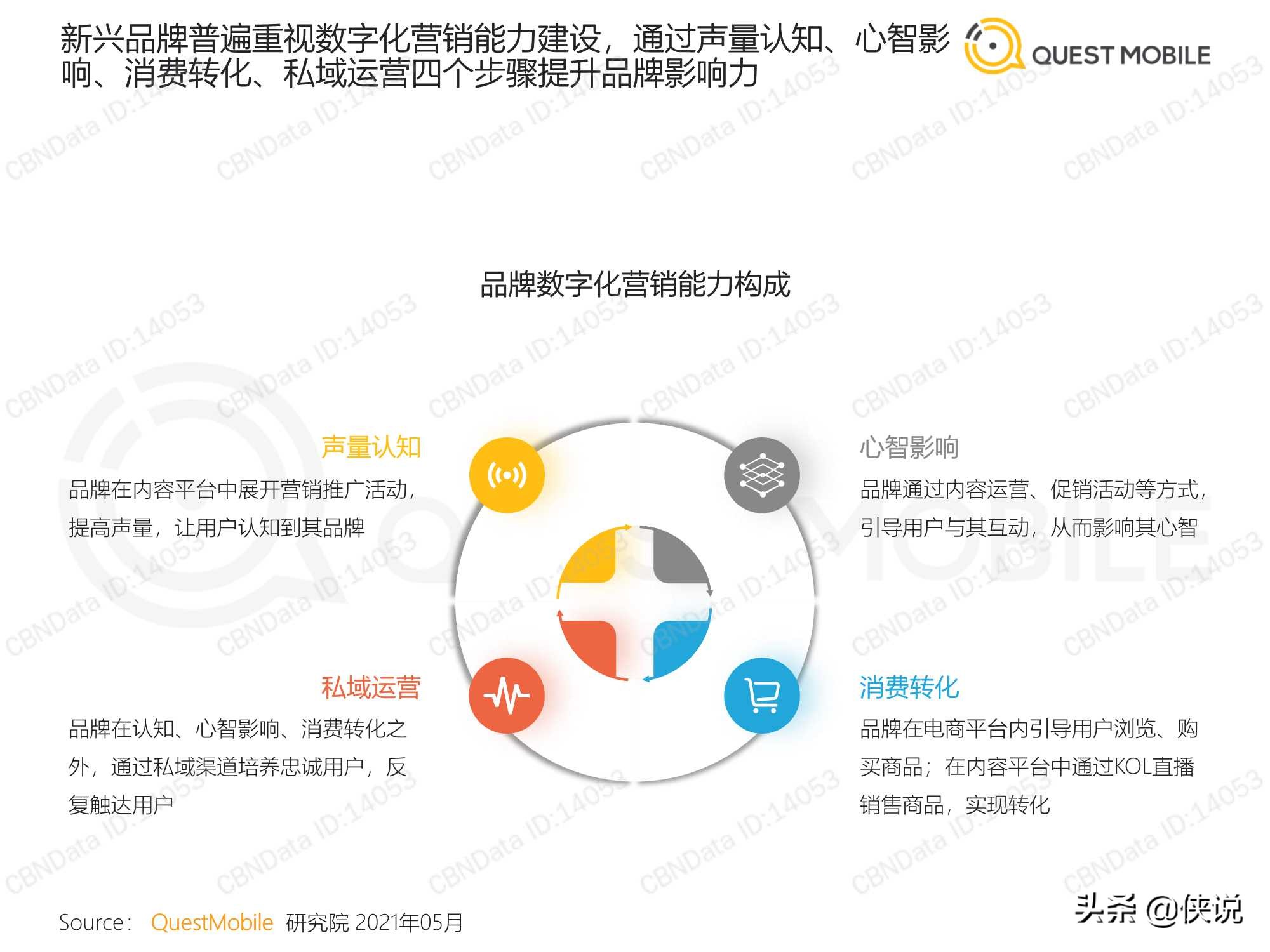 食品饮料行业新兴品牌数字化营销洞察报告（QuestMobile）