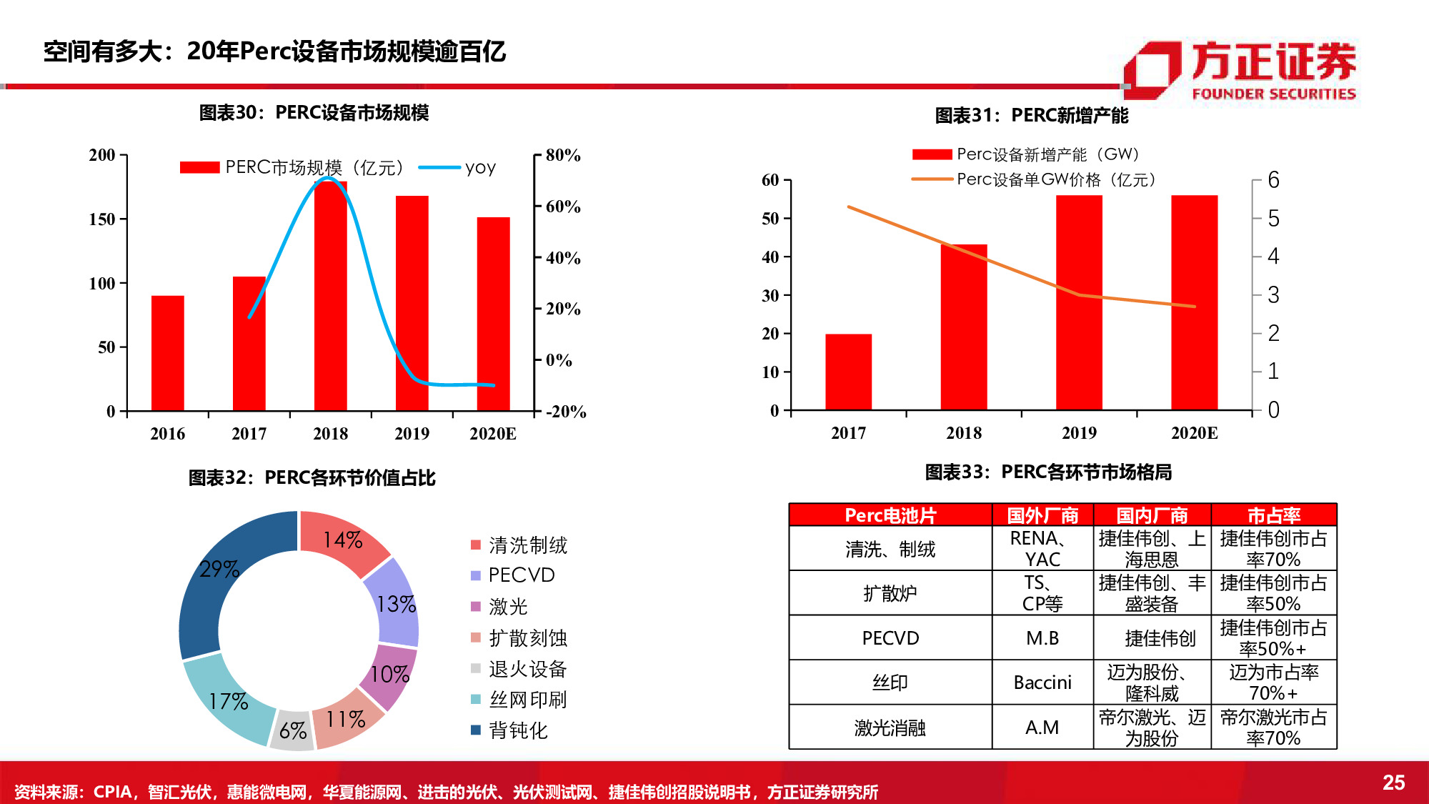 光伏电池设备行业深度报告：持续增长的黄金赛道