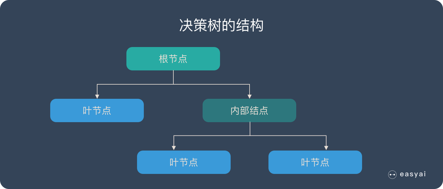 「AI 科普」一文看懂决策树（3个步骤+3种典型算法+10个优缺点）