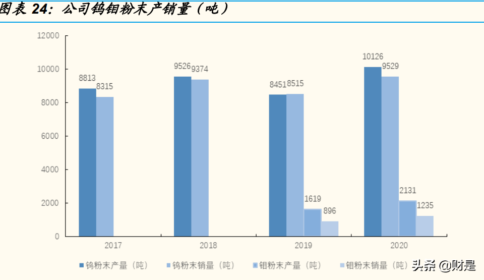 厦门钨业专题报告：“新材料+新能源”平台公司雏形已现