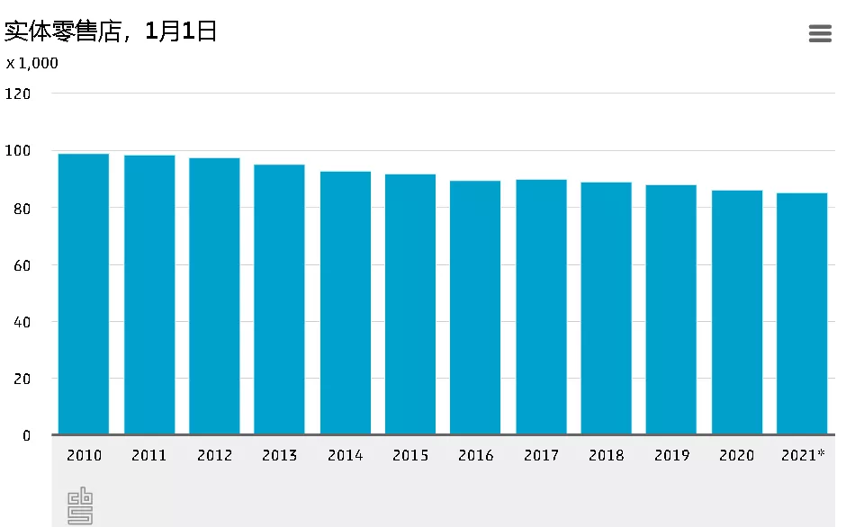 荷兰去年商店数量多了还是少了？哪里的商店密度最高？
