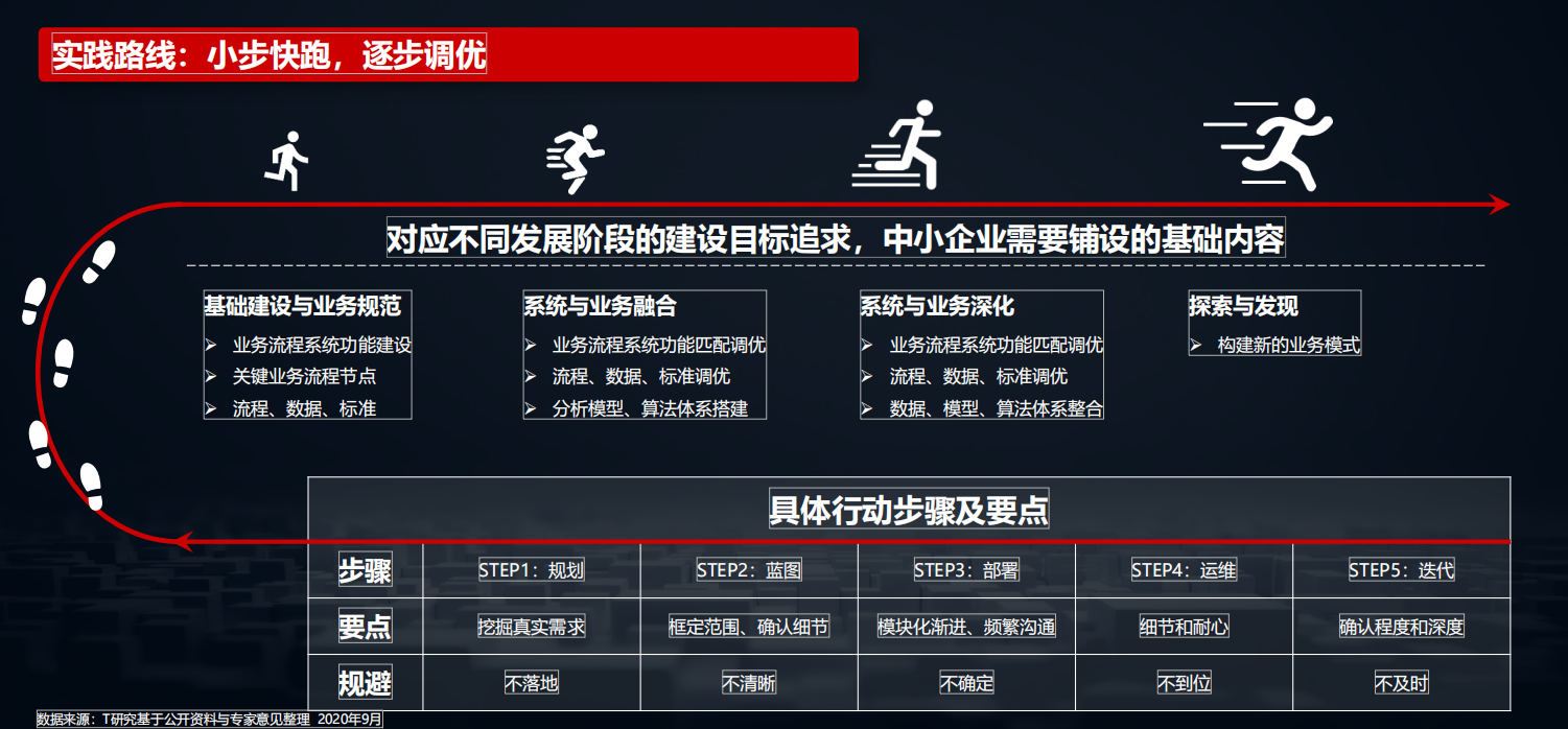 2020中国数字化后浪：中小企业转型与创新实录