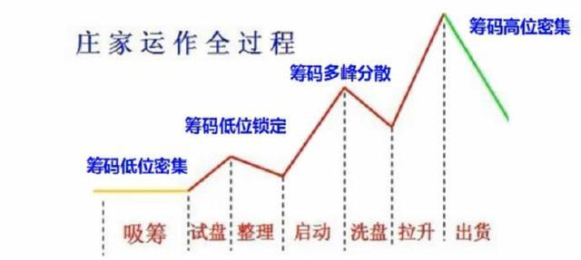 中国股市：“主升浪”强势股启动前，“筹码分