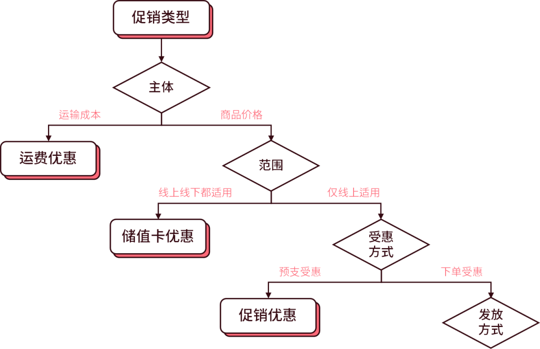 什么是促销系统，架构设计及开源详解？