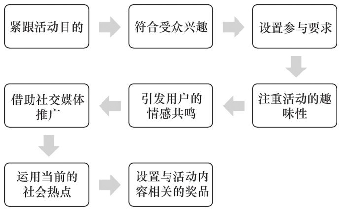 新媒体活动运营的策划流程