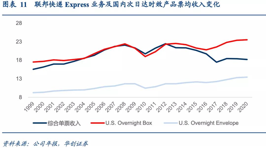 从时效快递本质，看顺丰时效产品能否持续保持竞争优势？