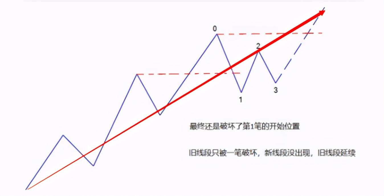 缠论：线段被笔破坏的两种情况