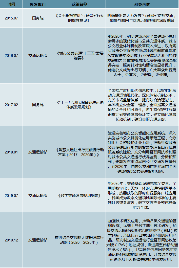 2019年中国智能交通行业市场规模及企业经营情况分析