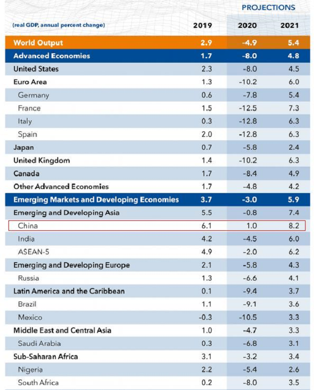 2020年全球主要的12个经济体GDP将如何发展？有几