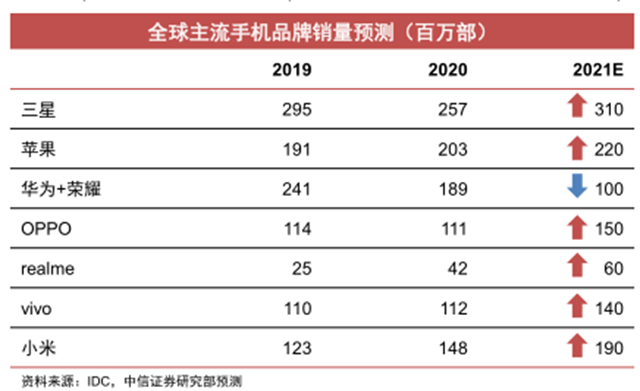 iPhone13期望打滿(mǎn)，但國(guó)內(nèi)產(chǎn)業(yè)鏈景氣度是否仍在？