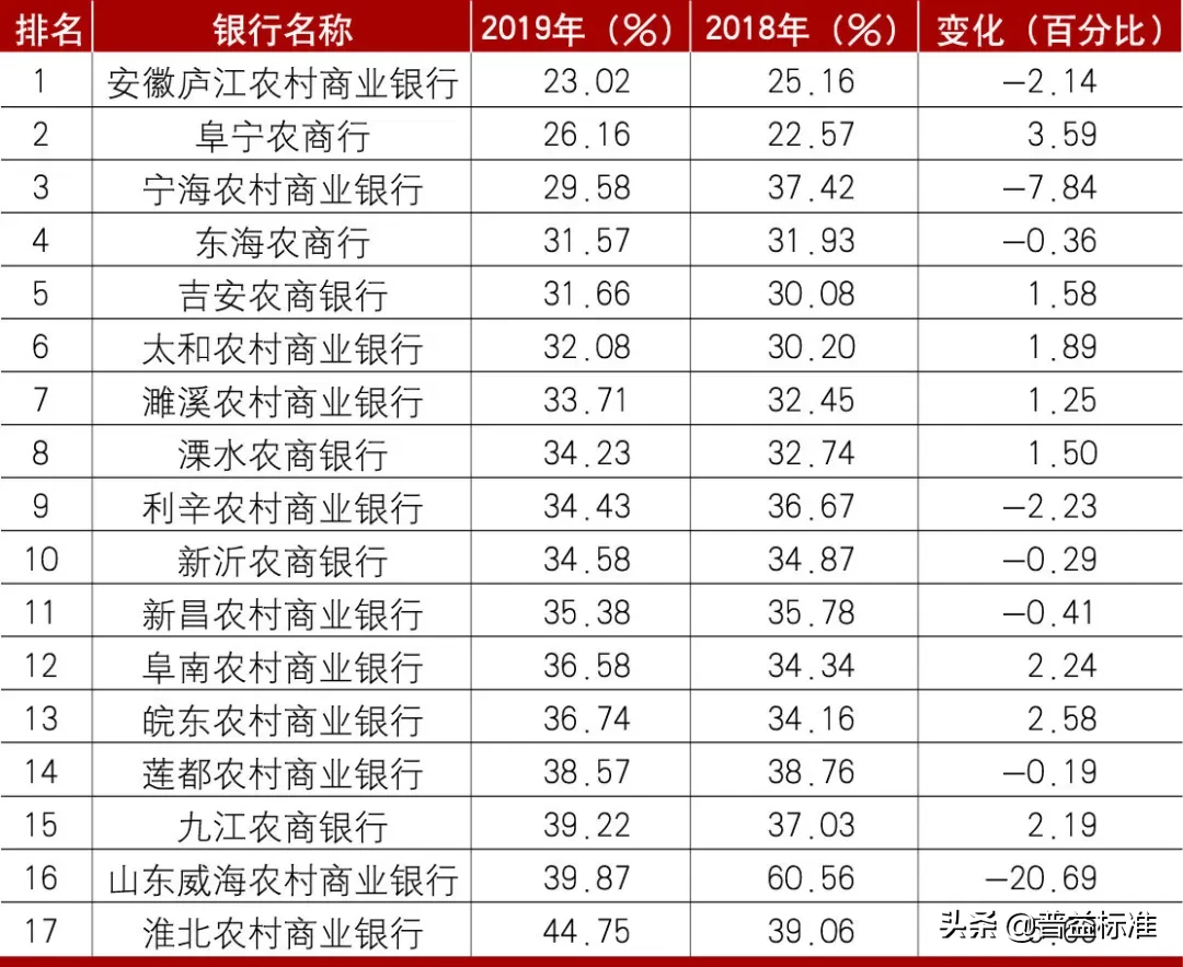 农商行盈利能力哪家强？112家农商银行19年成本收