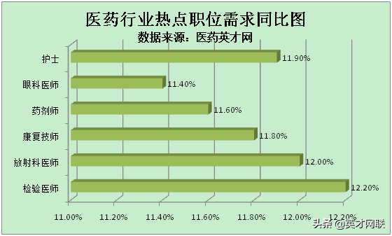 医药英才网：医师类人才需求上涨11.4%