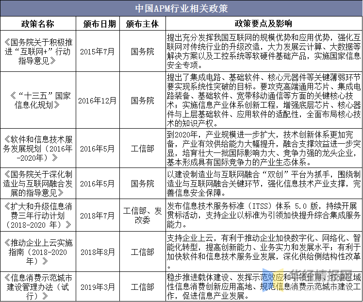 2020年APM行業發展現狀及趨勢分析，APM向傳統行業滲透「圖」