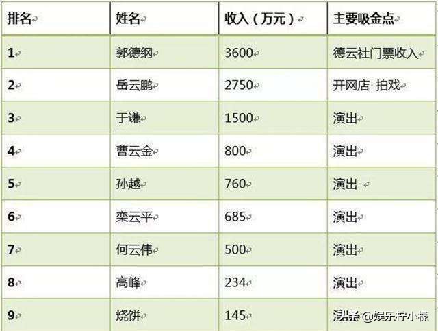 德云社徒弟富豪排行，秦霄贤根本排不上号，这