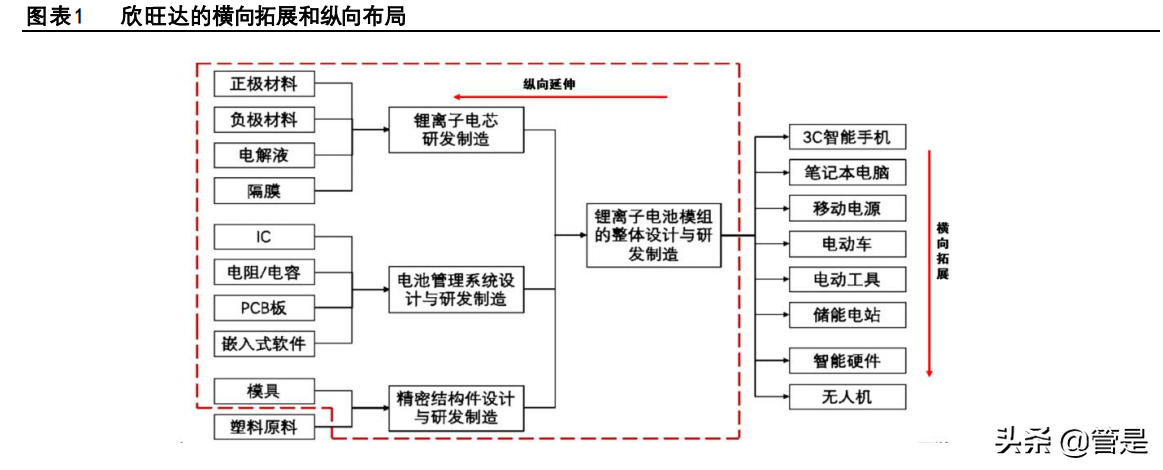 欣旺达专题报告：消费龙头欣欣向荣，动力新星旺势可达