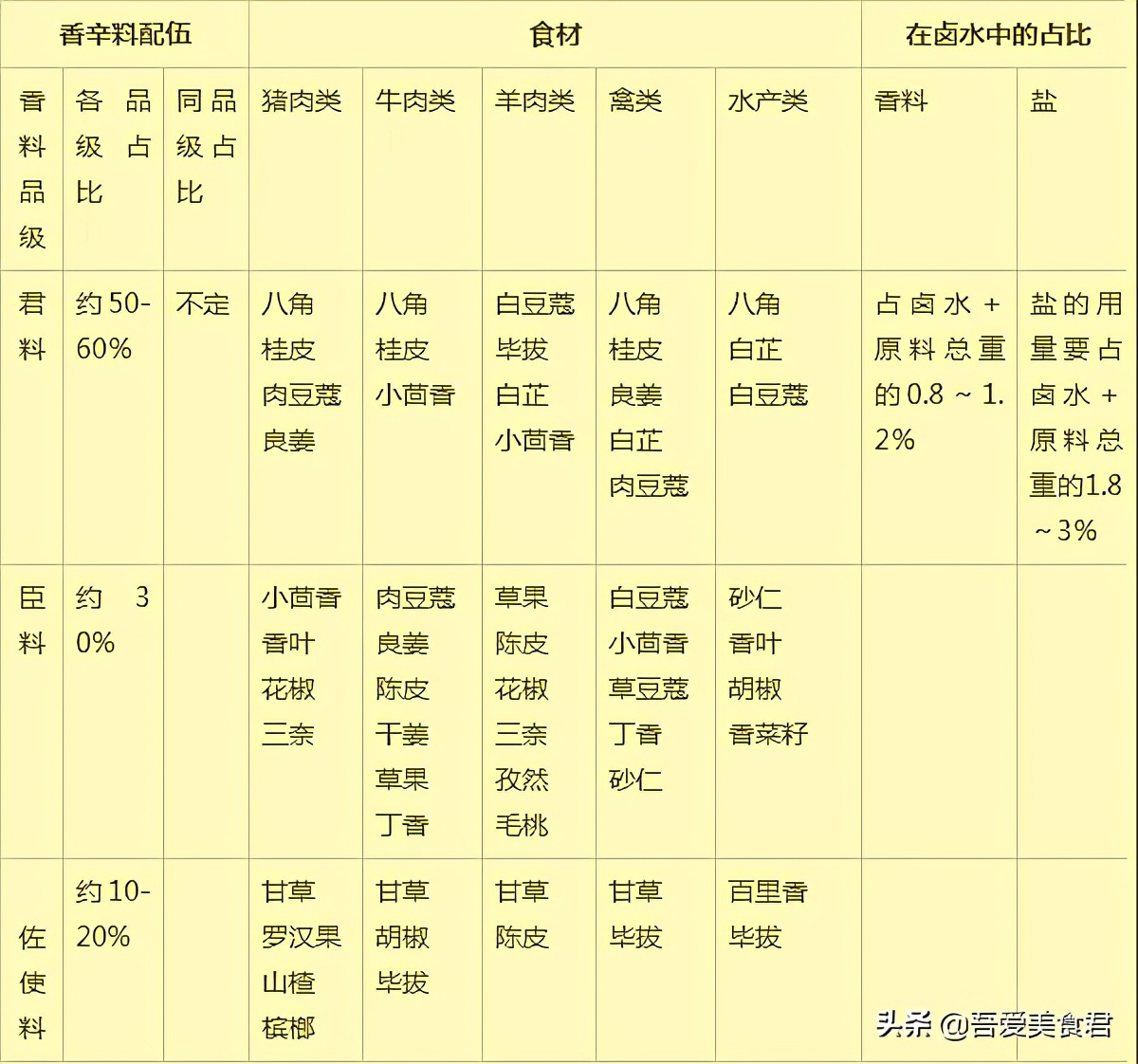 两张表教你看懂所有香料的药性基础法则、鉴别方法以及用量-第3张图片-农百科