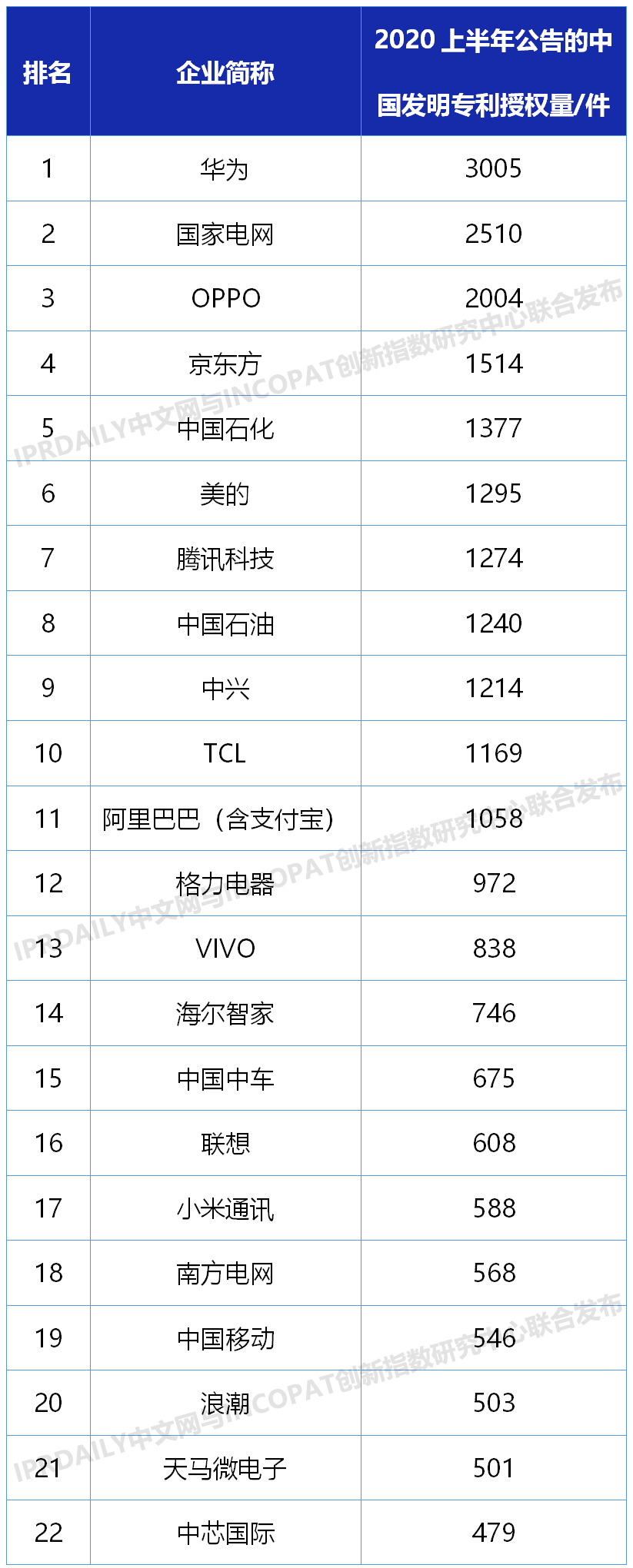 2020上半年中國企業(yè)發(fā)明授權專(zhuān)利排行榜（TOP100）