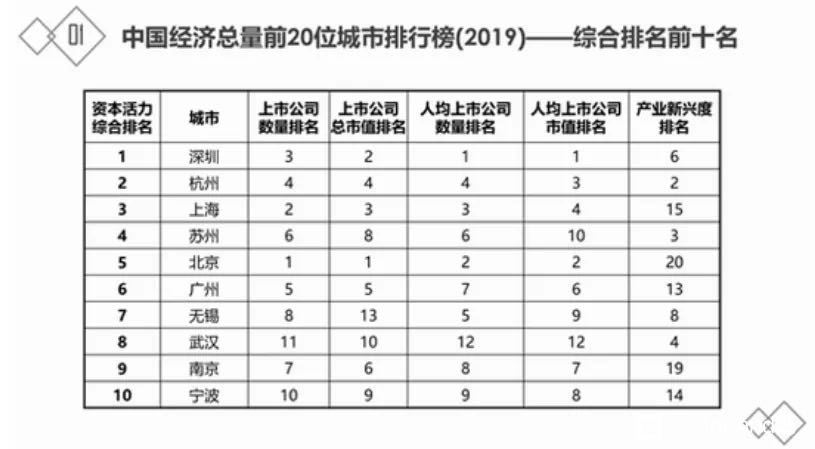 中国城市资本活力十强，武汉位居第8，宁波再次