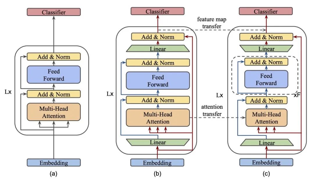 mobilebert 结构如果在设计和训练教师模型的过程中,将知识的提炼放在