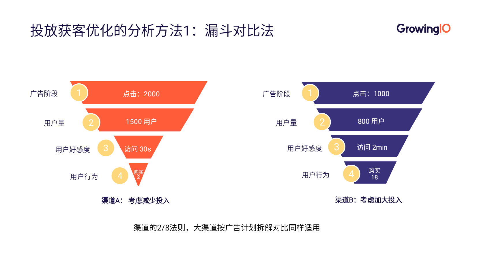 App 推广优化三步走，全面提升 ROI