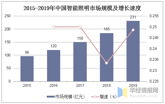 中国智能照明竞争格局，智能照明将成为未来传统照明的升级趋势