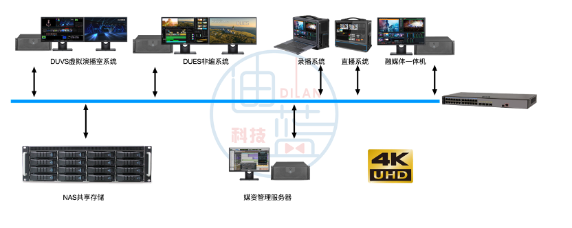 迪蓝DiBLUEVS DiStort系列NAS共享存储