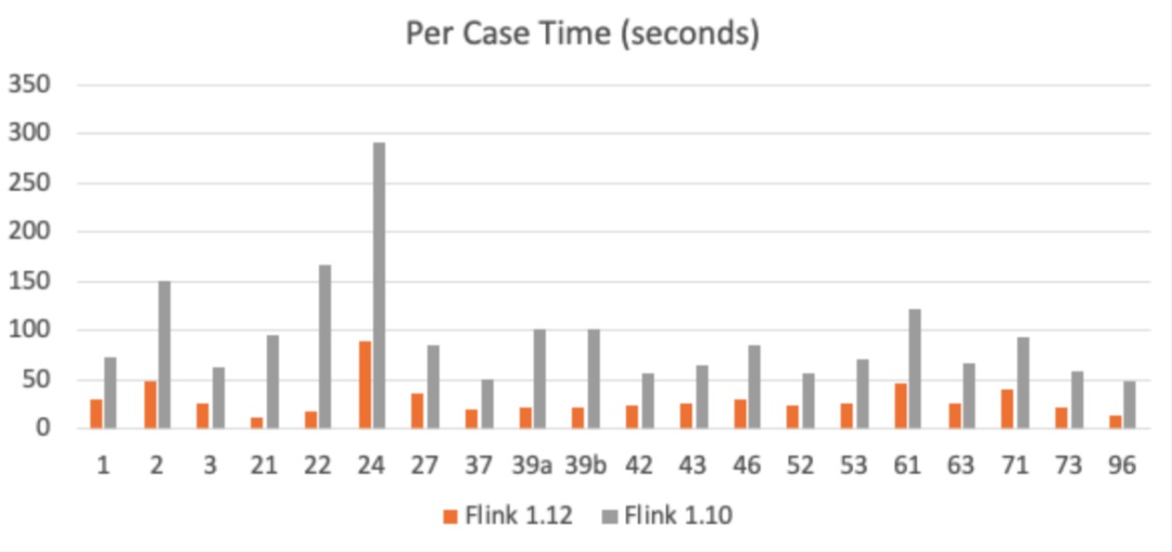 FlinkSQL性能优化：multiple input 详解