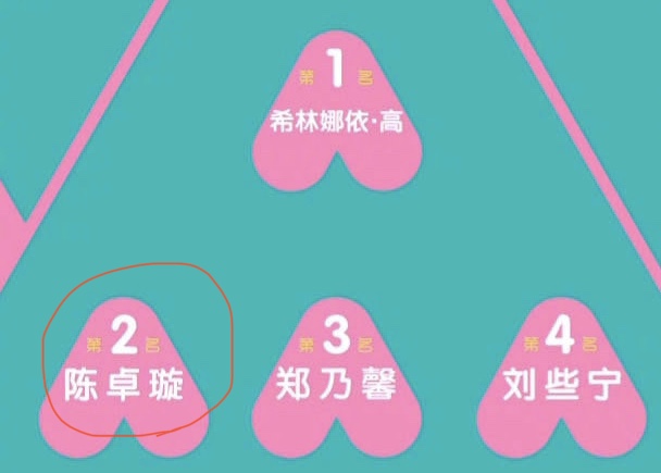 《创造营2020》陈卓璇仍排前三，背后资本不容小觑，赢希林太简单