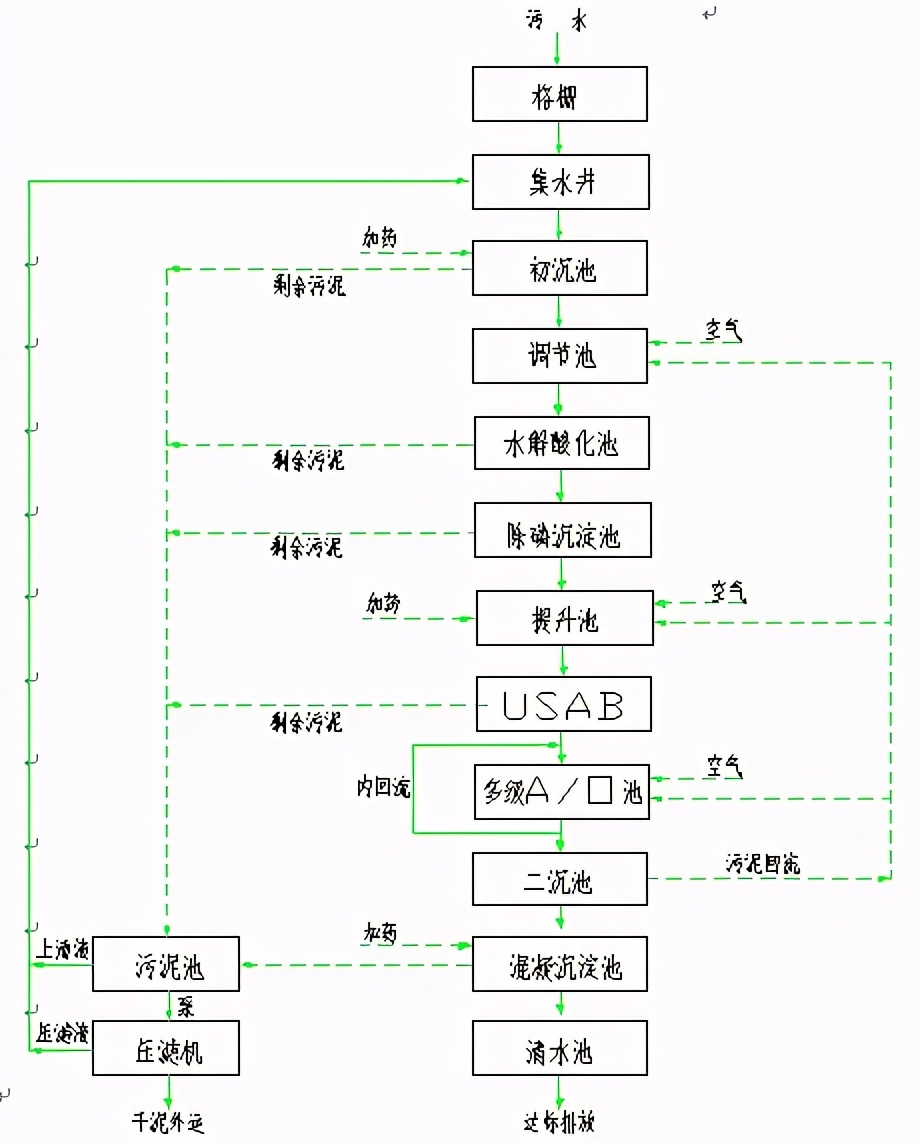 甘度图解各种废水处理技术工艺流程