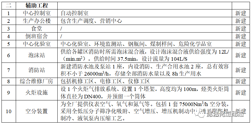 投资50亿元内蒙古煤化工项目首次公示