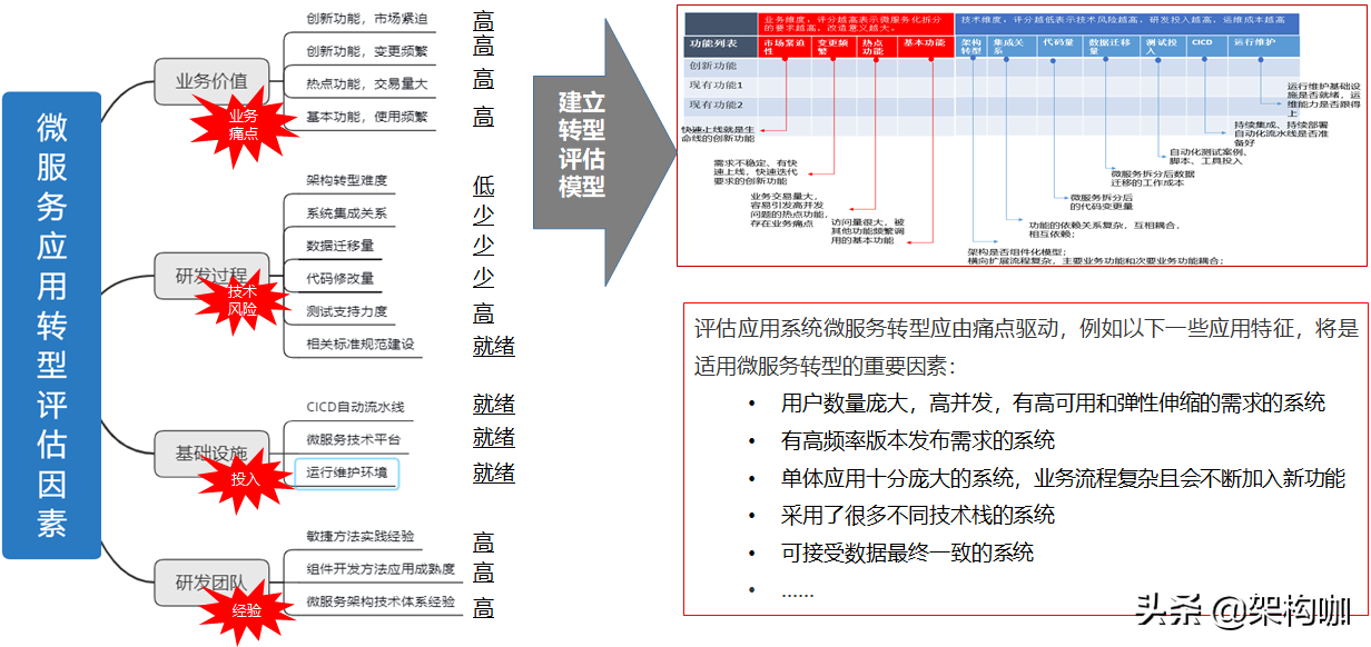 “架”驭全局、“构”筑未来—微服务架构转型