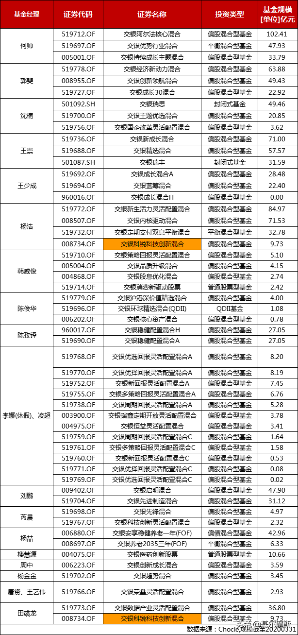 谁是「权益一哥」之交银施罗德基金