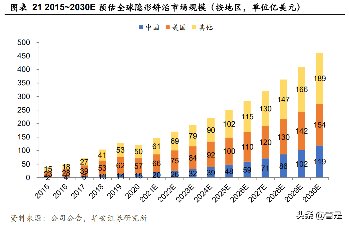 时代天使专题研究：正畸需求“千人千面”，非标中提速筑高壁垒