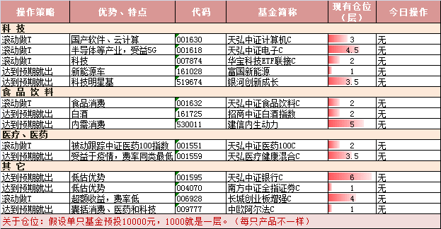 白酒消费拉升，医药跟涨！要减仓吗？