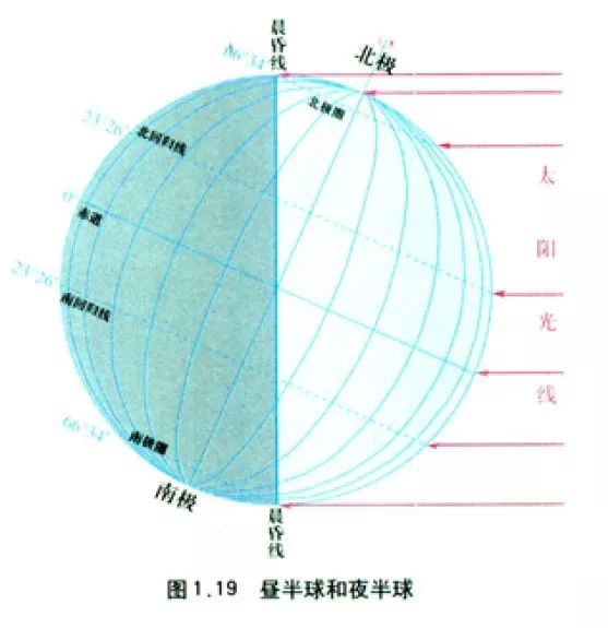 高中地理——太陽直射點的移動(四季,晝夜交替)