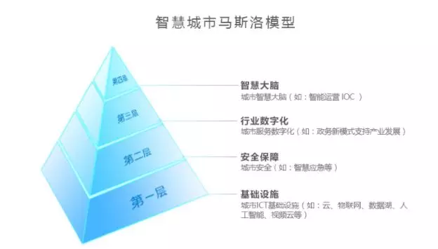 PPT全文 | 华为智慧城市解决方案